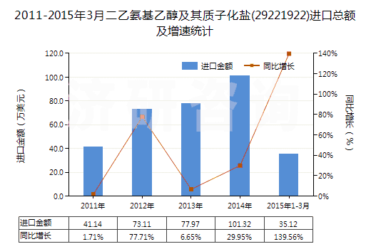 2011-2015年3月二乙氨基乙醇及其質(zhì)子化鹽(29221922)進口總額及增速統(tǒng)計 2011-2015年3月二乙氨基乙醇及其質(zhì)子化鹽(29221922)進口總額及增速統(tǒng)計